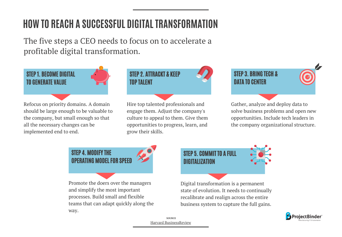 Reach A Successful Digital Transformation In 5 Steps | ProjectBinder